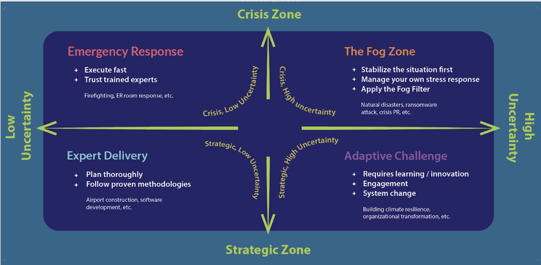 Leadership Challenge Framework: a 2×2 map of uncertainty (low - high) by urgency (low - high), with four quadrants - Expert Delivery, Emergency Response, Adaptive Challenge, and Fog Zone.