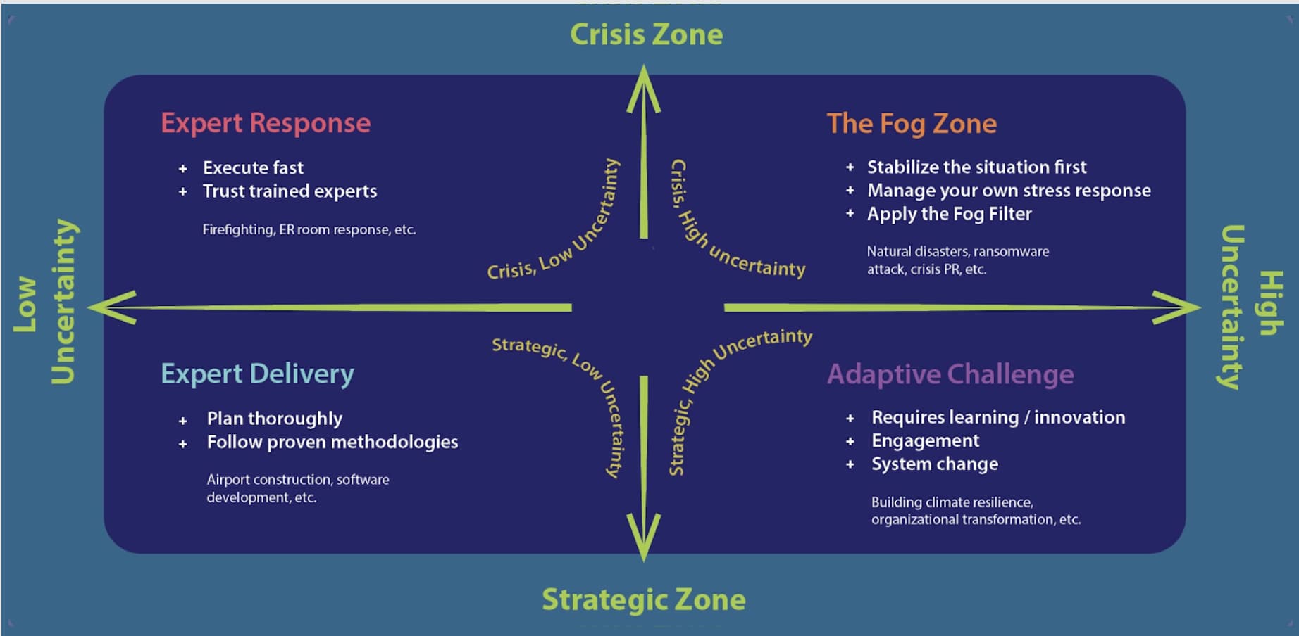 Leadership Challenge Framework: a 2×2 map of uncertainty (low - high) by urgency (low - high), with four quadrants - Expert Delivery, Emergency Response, Adaptive Challenge, and Fog Zone.