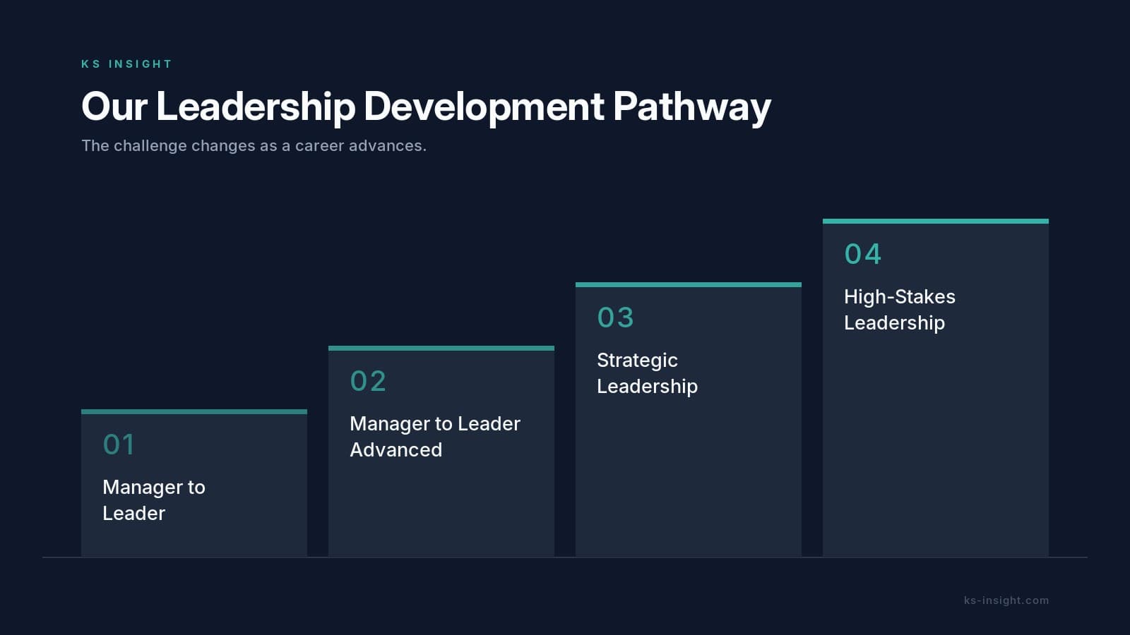 Our Leadership Development Pathway: four ascending programs, from Manager to Leader through High-Stakes Leadership